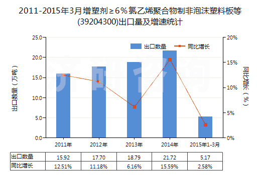 2011-2015年3月增塑劑≥6%氯乙烯聚合物制非泡沫塑料板等(39204300)出口量及增速統(tǒng)計 2011-2015年3月增塑劑≥6%氯乙烯聚合物制非泡沫塑料板等(39204300)出口量及增速統(tǒng)計